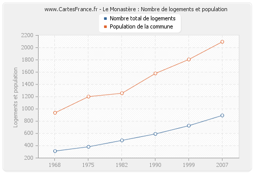 Le Monastère : Nombre de logements et population